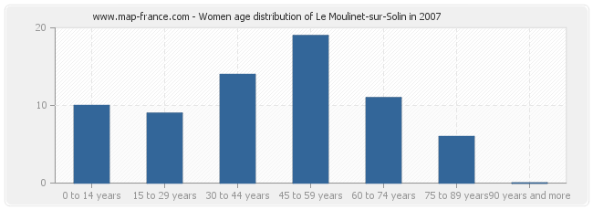 Women age distribution of Le Moulinet-sur-Solin in 2007